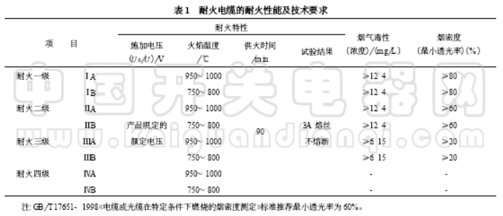 耐火電纜